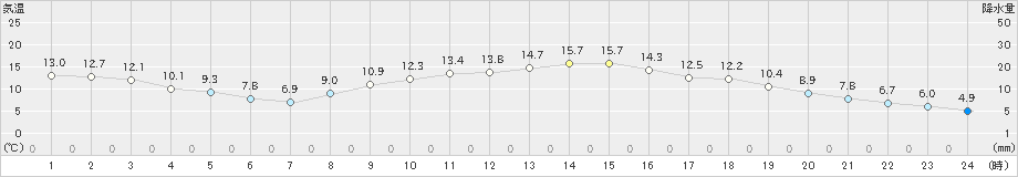 宇都宮(>2021年11月23日)のアメダスグラフ