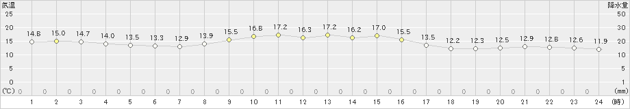 勝浦(>2021年11月23日)のアメダスグラフ