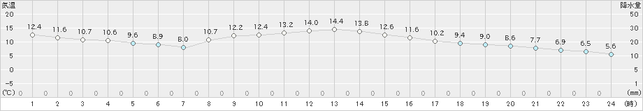 韮崎(>2021年11月23日)のアメダスグラフ