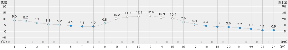 古関(>2021年11月23日)のアメダスグラフ