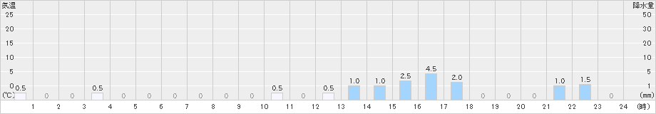 御母衣(>2021年11月23日)のアメダスグラフ