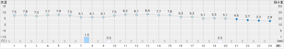 樽見(>2021年11月23日)のアメダスグラフ