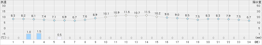 関ケ原(>2021年11月23日)のアメダスグラフ