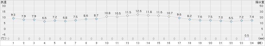 多治見(>2021年11月23日)のアメダスグラフ