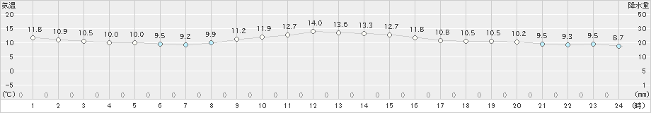 津(>2021年11月23日)のアメダスグラフ