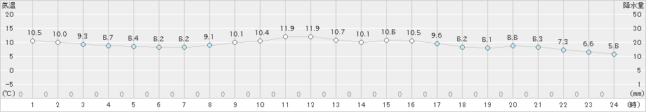 粥見(>2021年11月23日)のアメダスグラフ