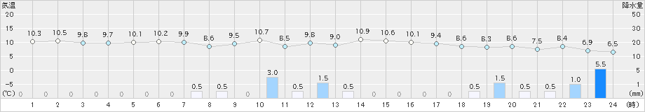 両津(>2021年11月23日)のアメダスグラフ