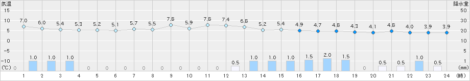 上市(>2021年11月23日)のアメダスグラフ