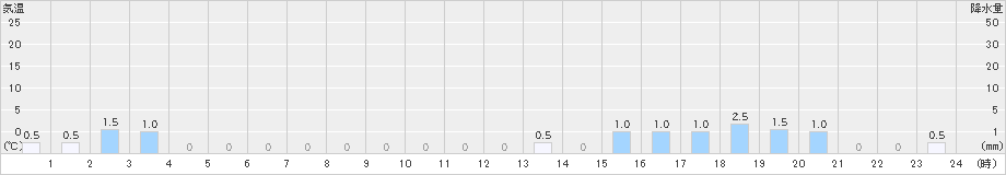 猪谷(>2021年11月23日)のアメダスグラフ