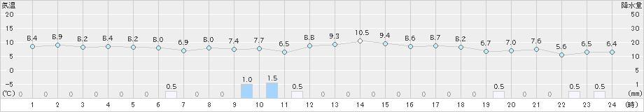 珠洲(>2021年11月23日)のアメダスグラフ