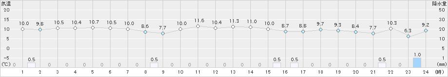 かほく(>2021年11月23日)のアメダスグラフ