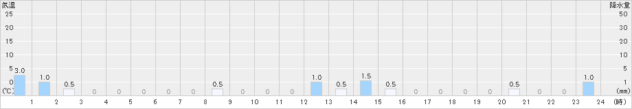 医王山(>2021年11月23日)のアメダスグラフ