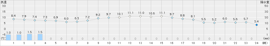 今津(>2021年11月23日)のアメダスグラフ