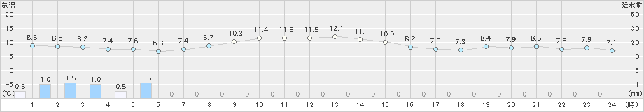 長浜(>2021年11月23日)のアメダスグラフ