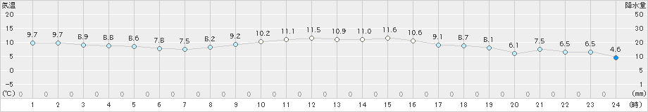 東近江(>2021年11月23日)のアメダスグラフ