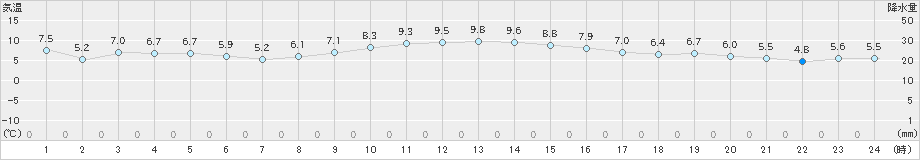 信楽(>2021年11月23日)のアメダスグラフ