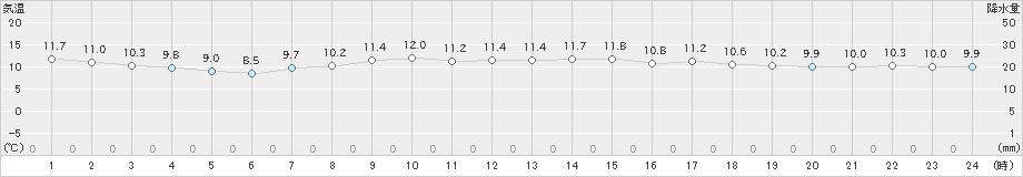 大阪(>2021年11月23日)のアメダスグラフ