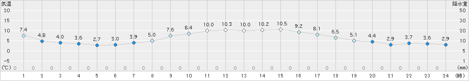 上郡(>2021年11月23日)のアメダスグラフ