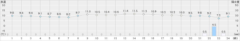 洲本(>2021年11月23日)のアメダスグラフ