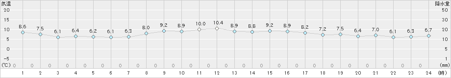 かつらぎ(>2021年11月23日)のアメダスグラフ