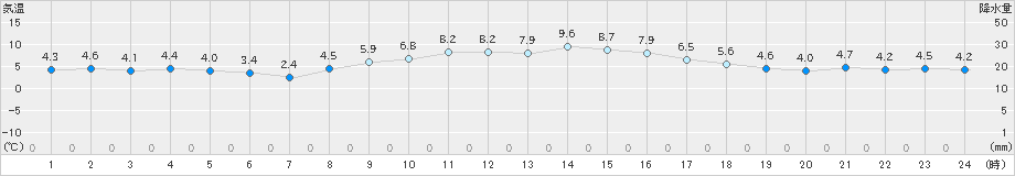 日応寺(>2021年11月23日)のアメダスグラフ