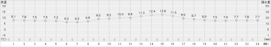 倉敷(>2021年11月23日)のアメダスグラフ