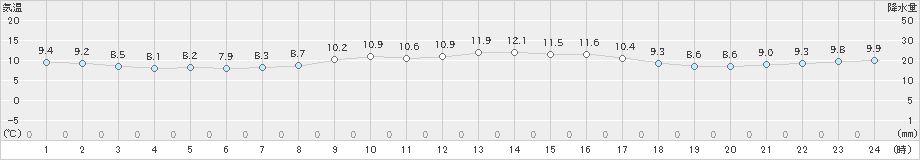 玉野(>2021年11月23日)のアメダスグラフ