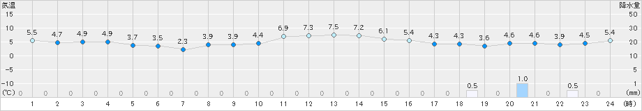 大朝(>2021年11月23日)のアメダスグラフ