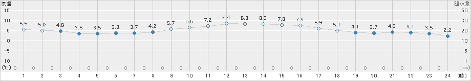 智頭(>2021年11月23日)のアメダスグラフ