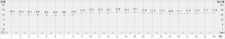 多度津(>2021年11月23日)のアメダスグラフ