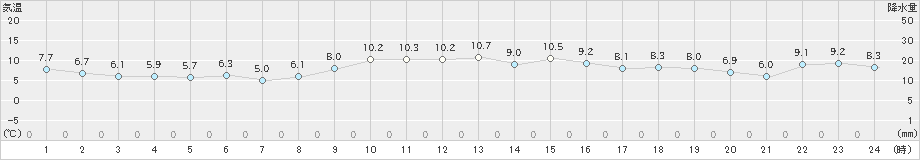 香南(>2021年11月23日)のアメダスグラフ