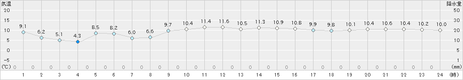 財田(>2021年11月23日)のアメダスグラフ