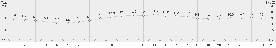 新居浜(>2021年11月23日)のアメダスグラフ