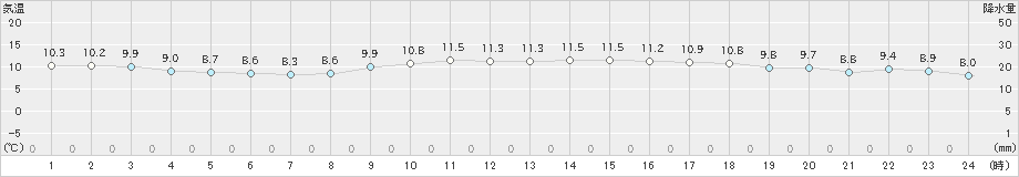 四国中央(>2021年11月23日)のアメダスグラフ