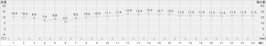 松山(>2021年11月23日)のアメダスグラフ