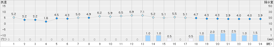 久万(>2021年11月23日)のアメダスグラフ