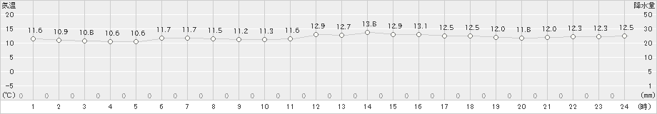 宇和島(>2021年11月23日)のアメダスグラフ