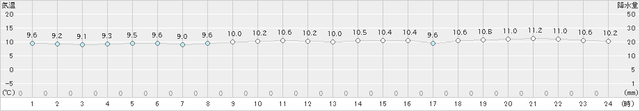 宗像(>2021年11月23日)のアメダスグラフ