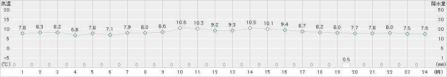 行橋(>2021年11月23日)のアメダスグラフ