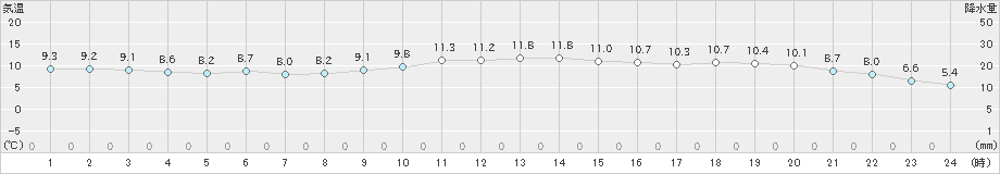 大牟田(>2021年11月23日)のアメダスグラフ