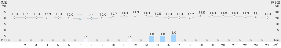 有川(>2021年11月23日)のアメダスグラフ