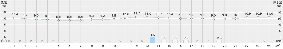 長崎(>2021年11月23日)のアメダスグラフ