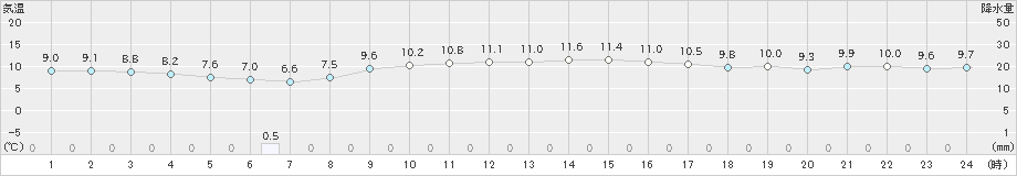 伊万里(>2021年11月23日)のアメダスグラフ