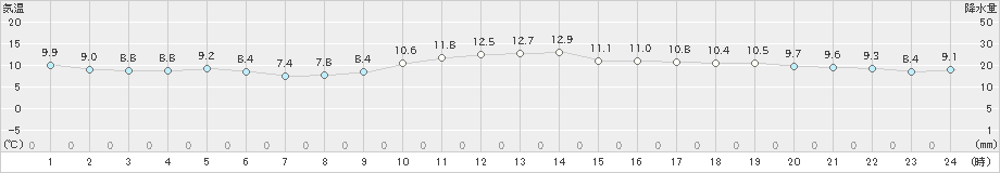 佐賀(>2021年11月23日)のアメダスグラフ