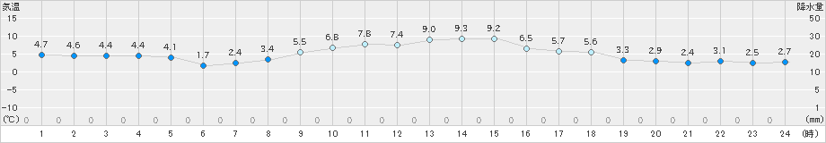 南小国(>2021年11月23日)のアメダスグラフ