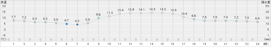 日向(>2021年11月23日)のアメダスグラフ