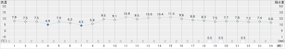 大口(>2021年11月23日)のアメダスグラフ