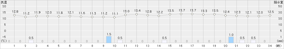 中甑(>2021年11月23日)のアメダスグラフ