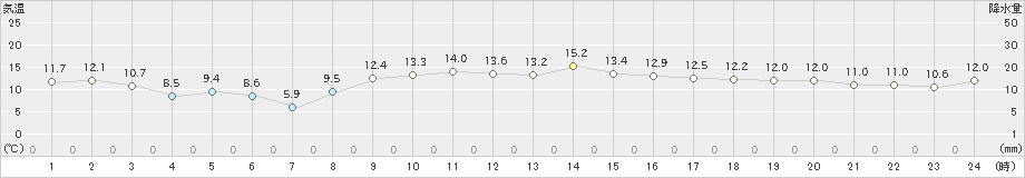 内之浦(>2021年11月23日)のアメダスグラフ