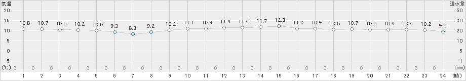 田代(>2021年11月23日)のアメダスグラフ